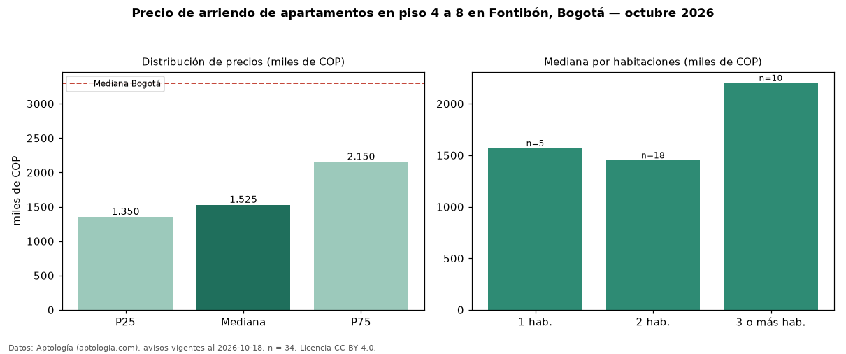 Precio de arriendo de apartamentos en piso 4 a 8 en Fontibón, Bogotá — octubre 2026