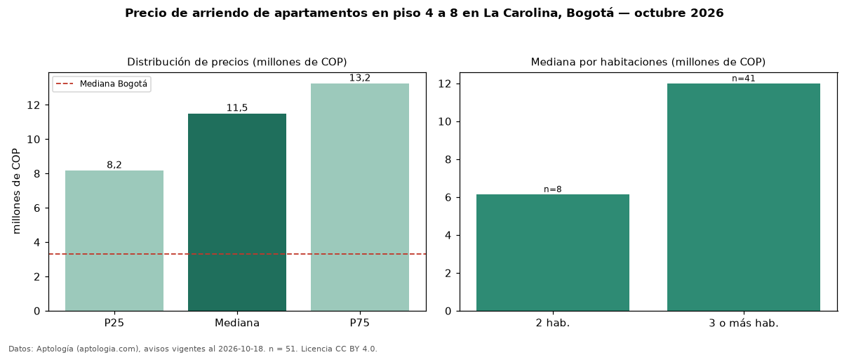 Precio de arriendo de apartamentos en piso 4 a 8 en La Carolina, Bogotá — octubre 2026