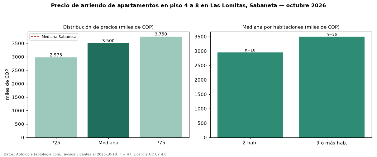 Precio de arriendo de apartamentos en piso 4 a 8 en Las Lomitas, Sabaneta — octubre 2026