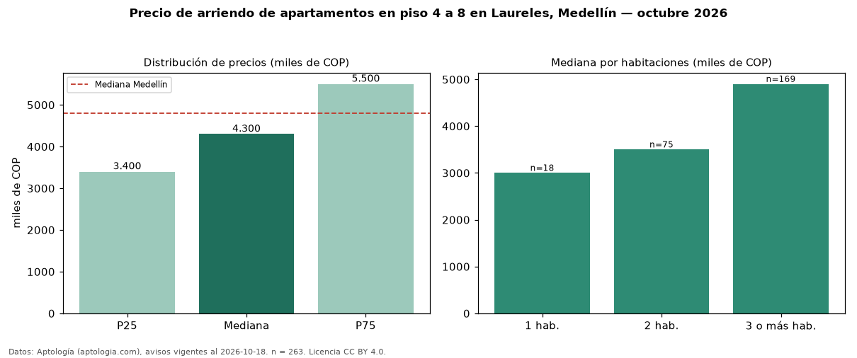 Precio de arriendo de apartamentos en piso 4 a 8 en Laureles, Medellín — octubre 2026