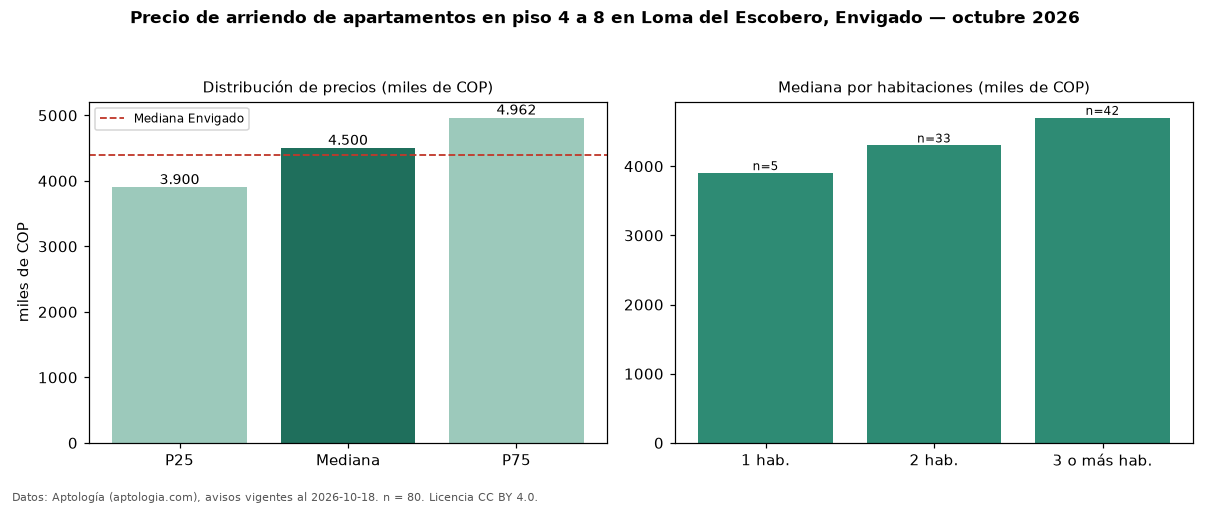 Precio de arriendo de apartamentos en piso 4 a 8 en Loma del Escobero, Envigado — octubre 2026