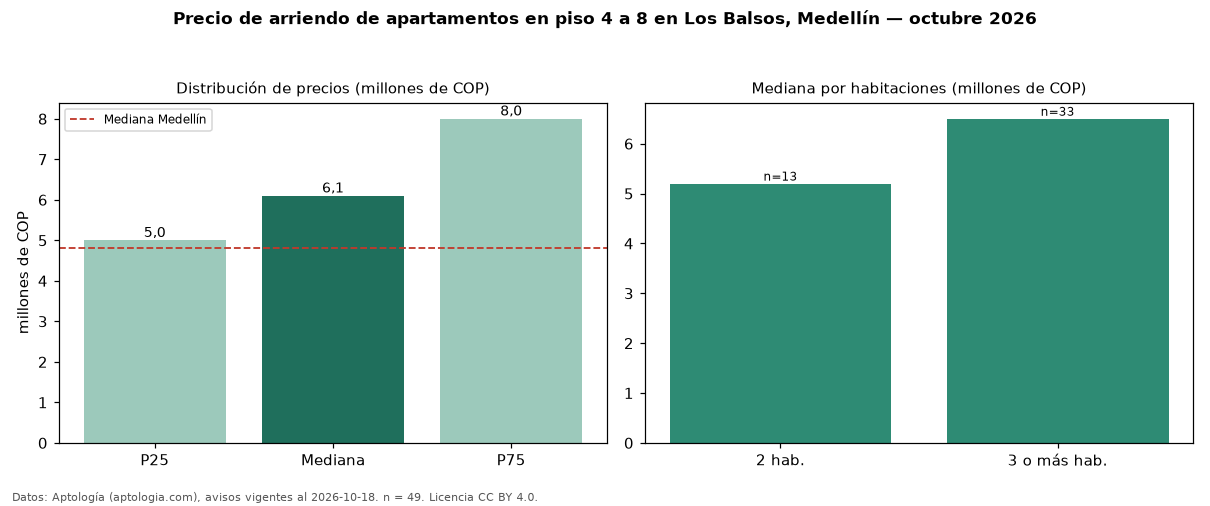 Precio de arriendo de apartamentos en piso 4 a 8 en Los Balsos, Medellín — octubre 2026