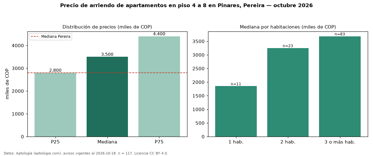 Precio de arriendo de apartamentos en piso 4 a 8 en Pinares, Pereira — octubre 2026