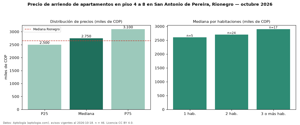 Precio de arriendo de apartamentos en piso 4 a 8 en San Antonio de Pereira, Rionegro — octubre 2026