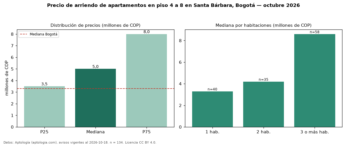 Precio de arriendo de apartamentos en piso 4 a 8 en Santa Bárbara, Bogotá — octubre 2026