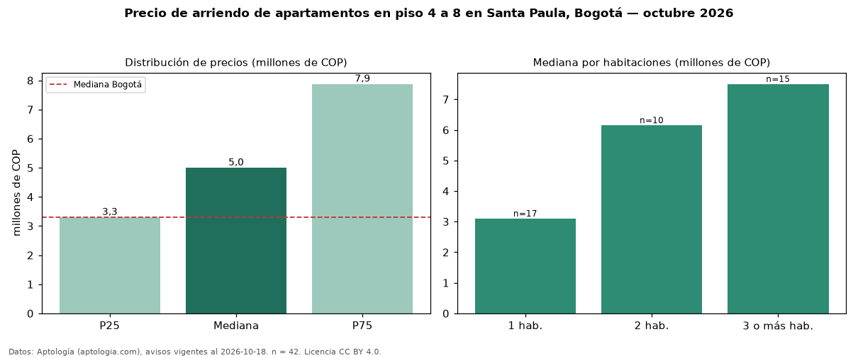 Precio de arriendo de apartamentos en piso 4 a 8 en Santa Paula, Bogotá — octubre 2026