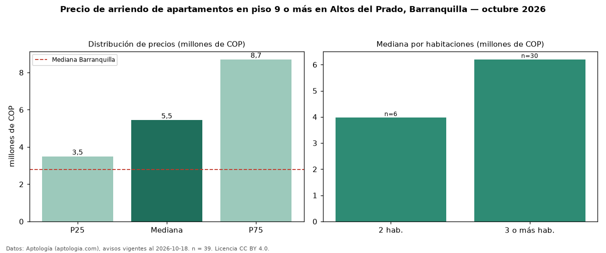 Precio de arriendo de apartamentos en piso 9 o más en Altos del Prado, Barranquilla — octubre 2026
