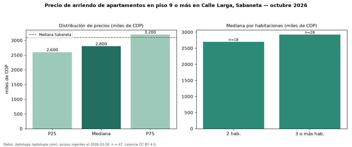 Precio de arriendo de apartamentos en piso 9 o más en Calle Larga, Sabaneta — octubre 2026