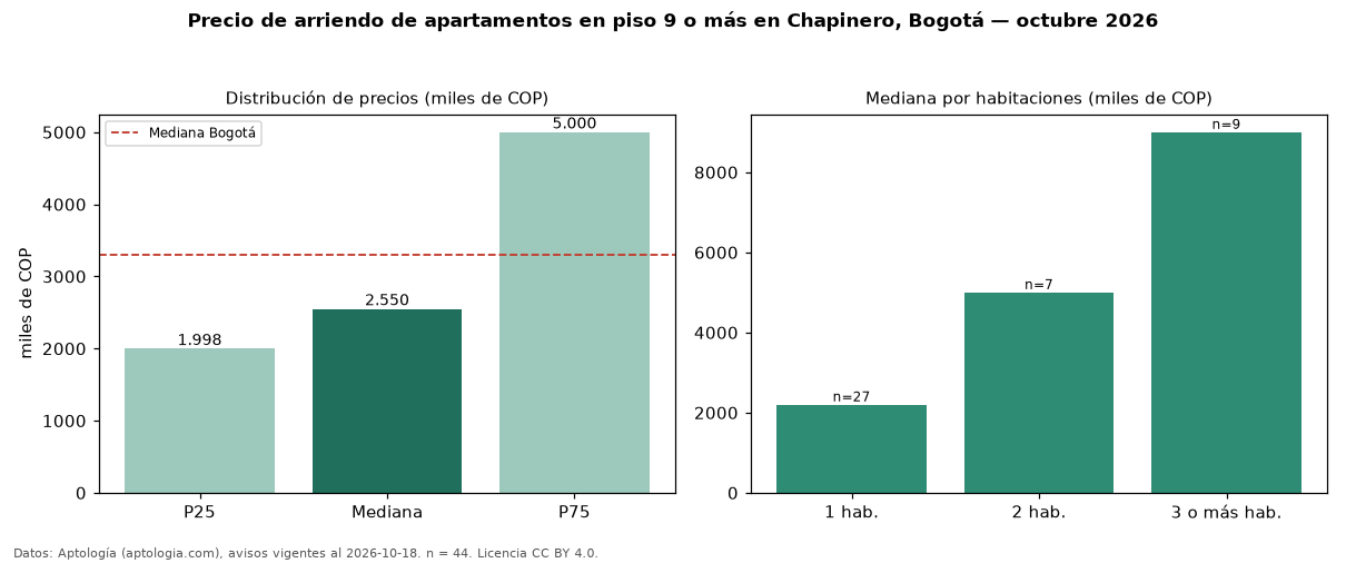 Precio de arriendo de apartamentos en piso 9 o más en Chapinero, Bogotá — octubre 2026