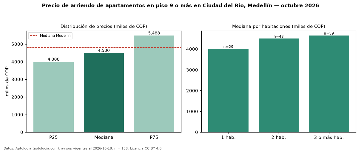 Precio de arriendo de apartamentos en piso 9 o más en Ciudad del Río, Medellín — octubre 2026