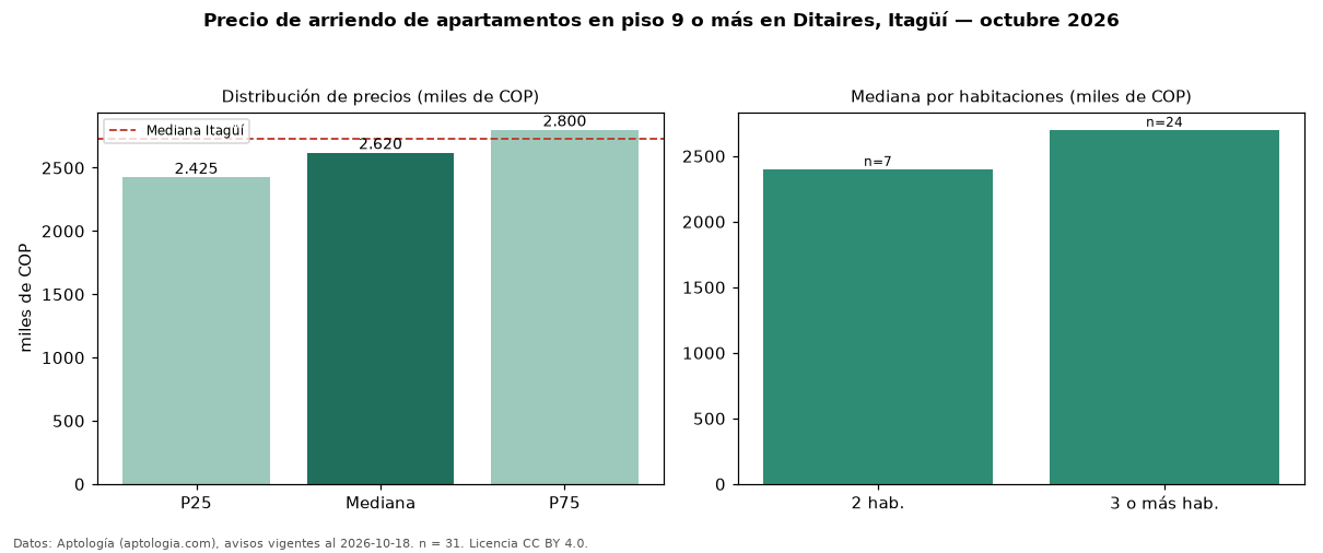 Precio de arriendo de apartamentos en piso 9 o más en Ditaires, Itagüí — octubre 2026