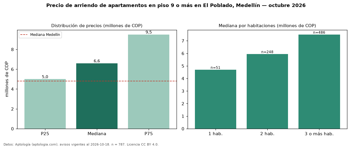 Precio de arriendo de apartamentos en piso 9 o más en El Poblado, Medellín — octubre 2026