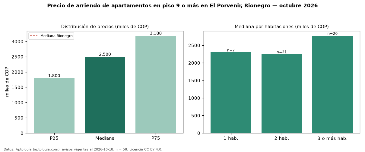 Precio de arriendo de apartamentos en piso 9 o más en El Porvenir, Rionegro — octubre 2026