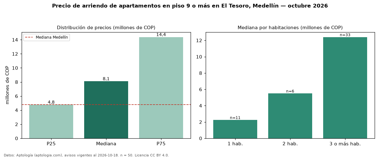 Precio de arriendo de apartamentos en piso 9 o más en El Tesoro, Medellín — octubre 2026