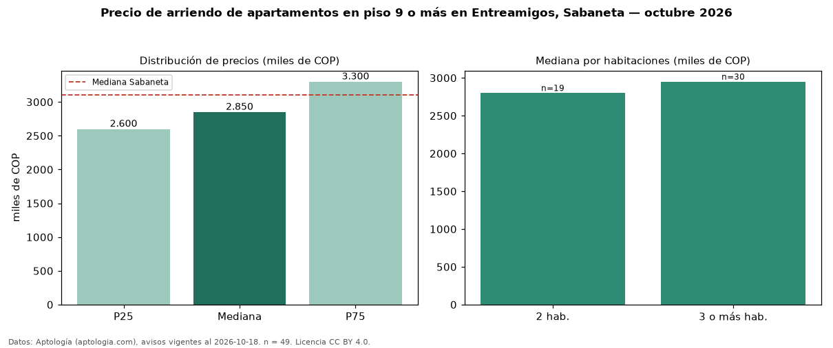 Precio de arriendo de apartamentos en piso 9 o más en Entreamigos, Sabaneta — octubre 2026