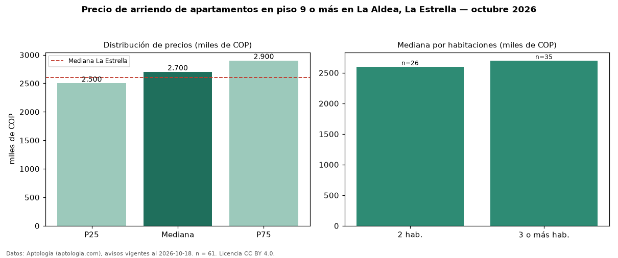 Precio de arriendo de apartamentos en piso 9 o más en La Aldea, La Estrella — octubre 2026