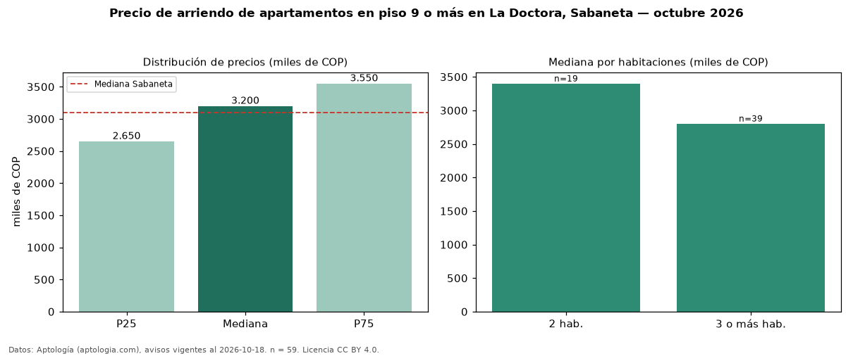 Precio de arriendo de apartamentos en piso 9 o más en La Doctora, Sabaneta — octubre 2026