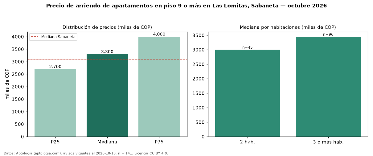 Precio de arriendo de apartamentos en piso 9 o más en Las Lomitas, Sabaneta — octubre 2026