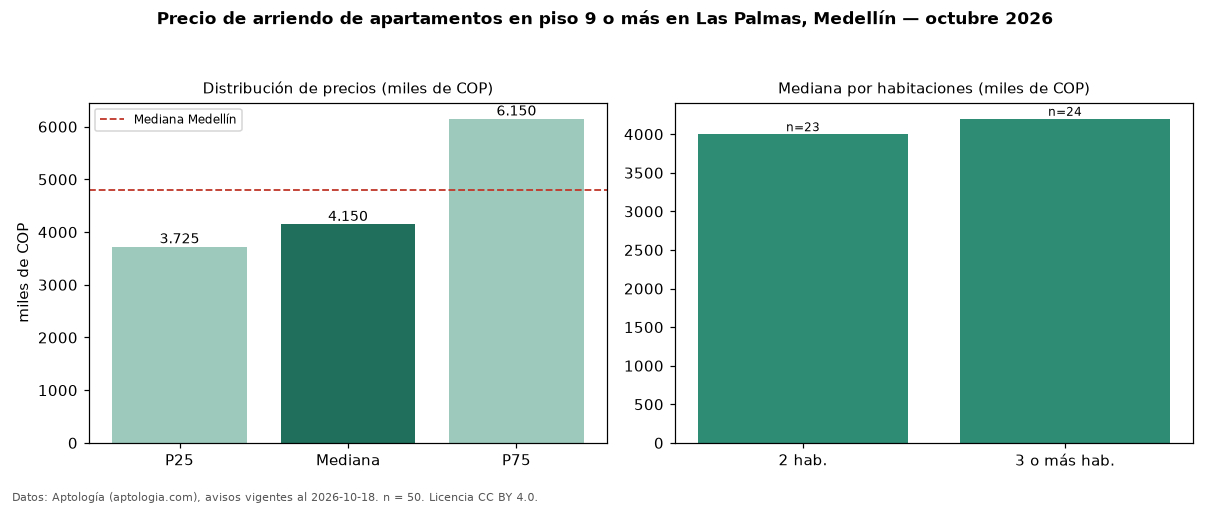 Precio de arriendo de apartamentos en piso 9 o más en Las Palmas, Medellín — octubre 2026