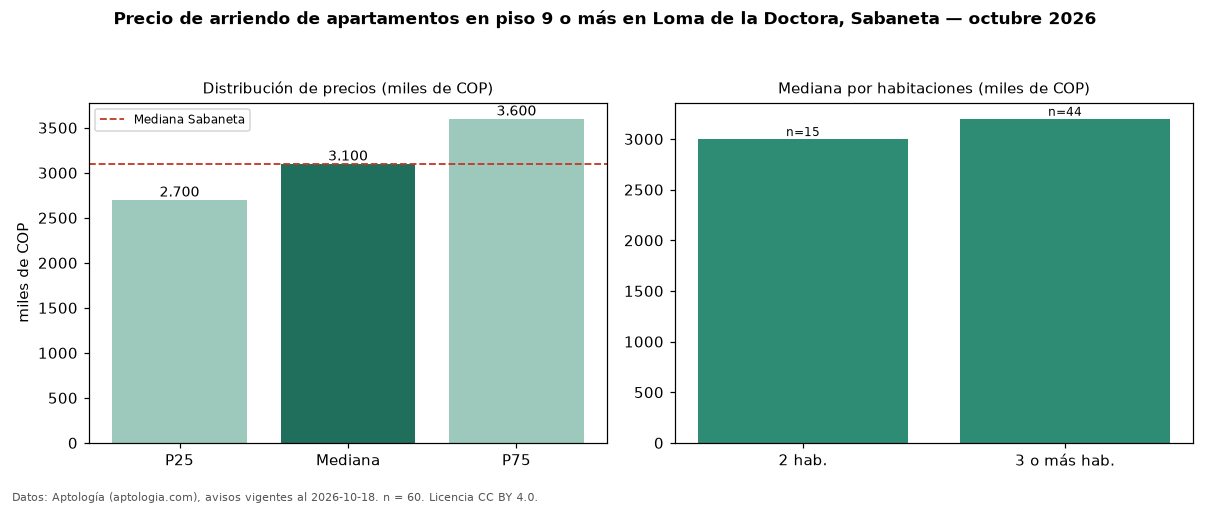 Precio de arriendo de apartamentos en piso 9 o más en Loma de la Doctora, Sabaneta — octubre 2026