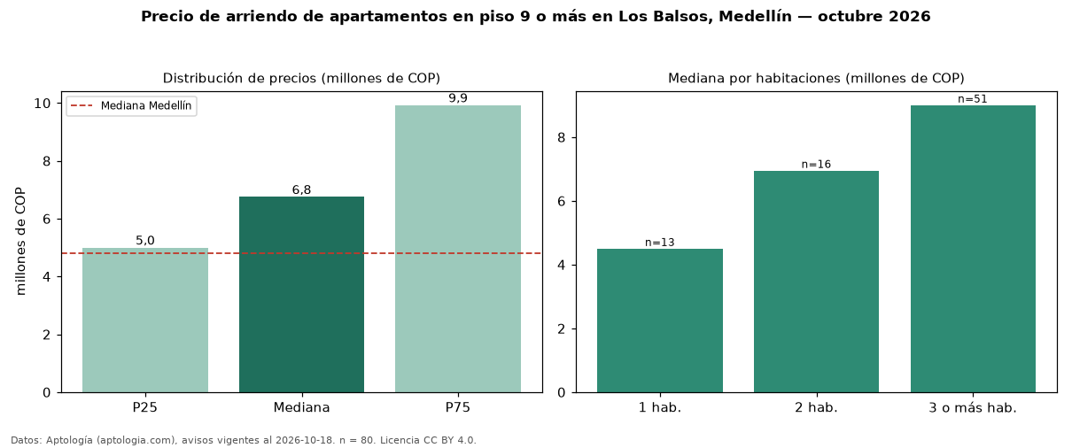 Precio de arriendo de apartamentos en piso 9 o más en Los Balsos, Medellín — octubre 2026