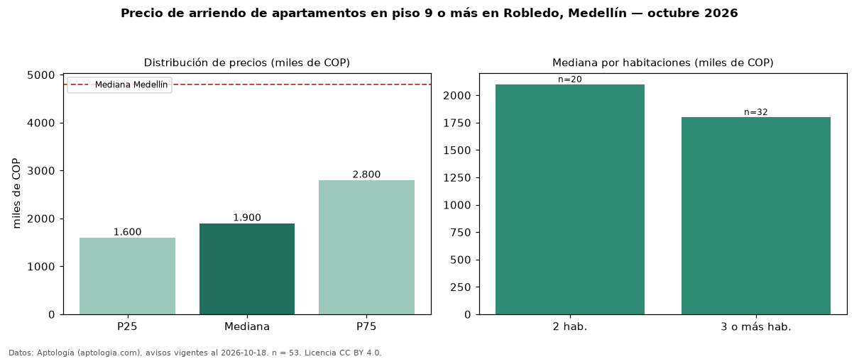Precio de arriendo de apartamentos en piso 9 o más en Robledo, Medellín — octubre 2026