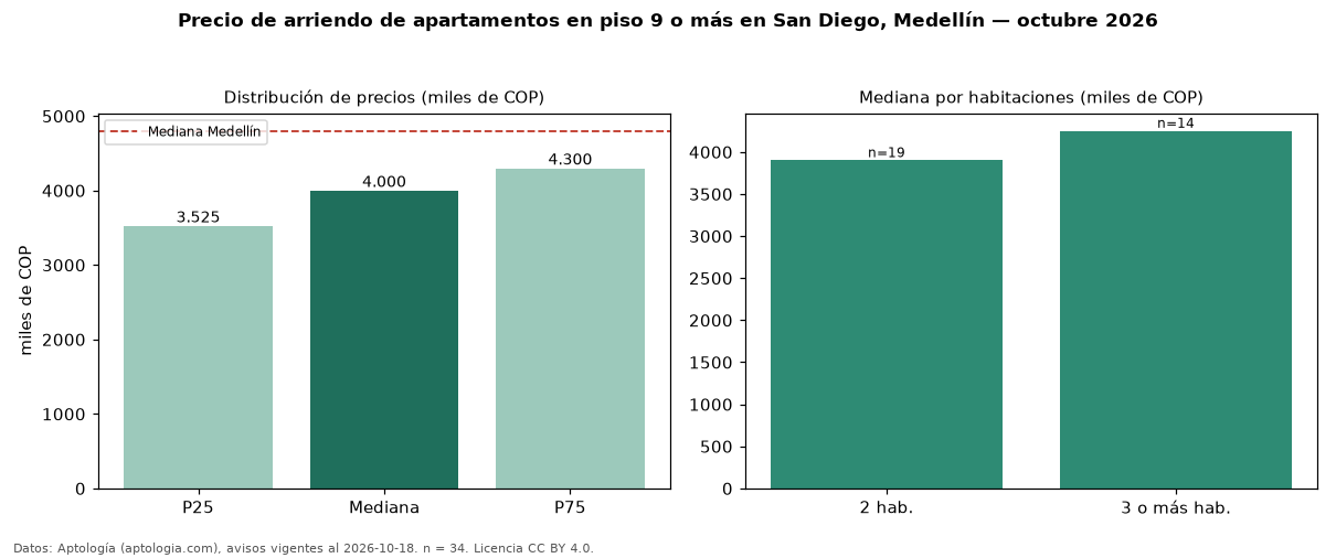 Precio de arriendo de apartamentos en piso 9 o más en San Diego, Medellín — octubre 2026