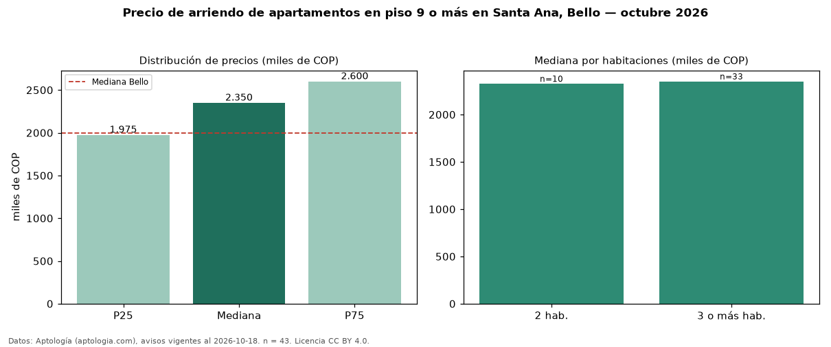 Precio de arriendo de apartamentos en piso 9 o más en Santa Ana, Bello — octubre 2026