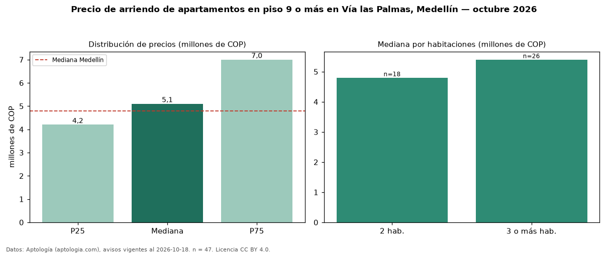 Precio de arriendo de apartamentos en piso 9 o más en Vía las Palmas, Medellín — octubre 2026