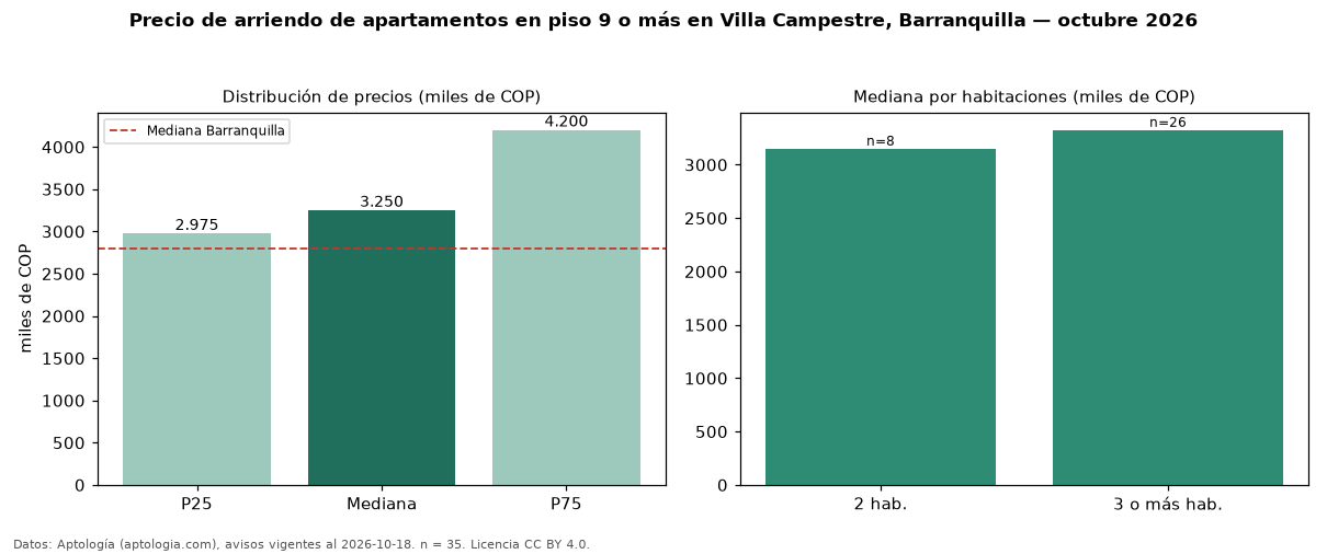 Precio de arriendo de apartamentos en piso 9 o más en Villa Campestre, Barranquilla — octubre 2026