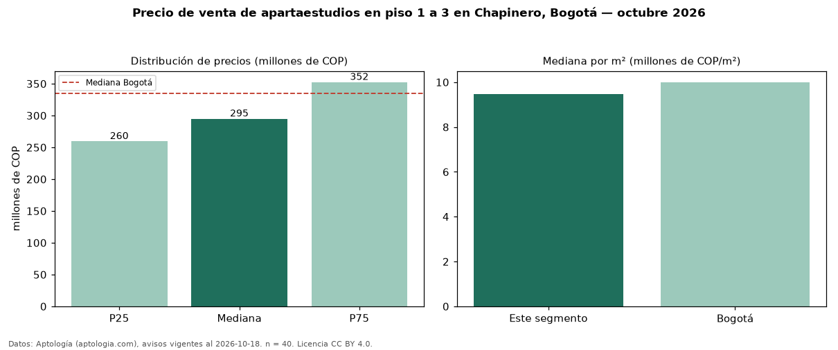 Precio de venta de apartaestudios en piso 1 a 3 en Chapinero, Bogotá — octubre 2026