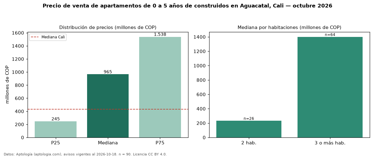Precio de venta de apartamentos de 0 a 5 años de construidos en Aguacatal, Cali — octubre 2026