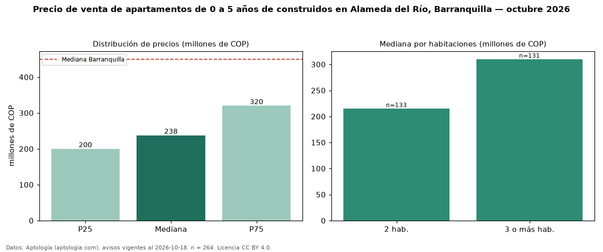 Precio de venta de apartamentos de 0 a 5 años de construidos en Alameda del Río, Barranquilla — octubre 2026