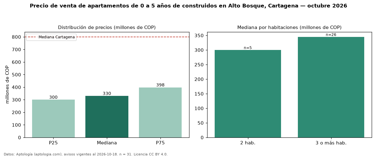 Precio de venta de apartamentos de 0 a 5 años de construidos en Alto Bosque, Cartagena — octubre 2026