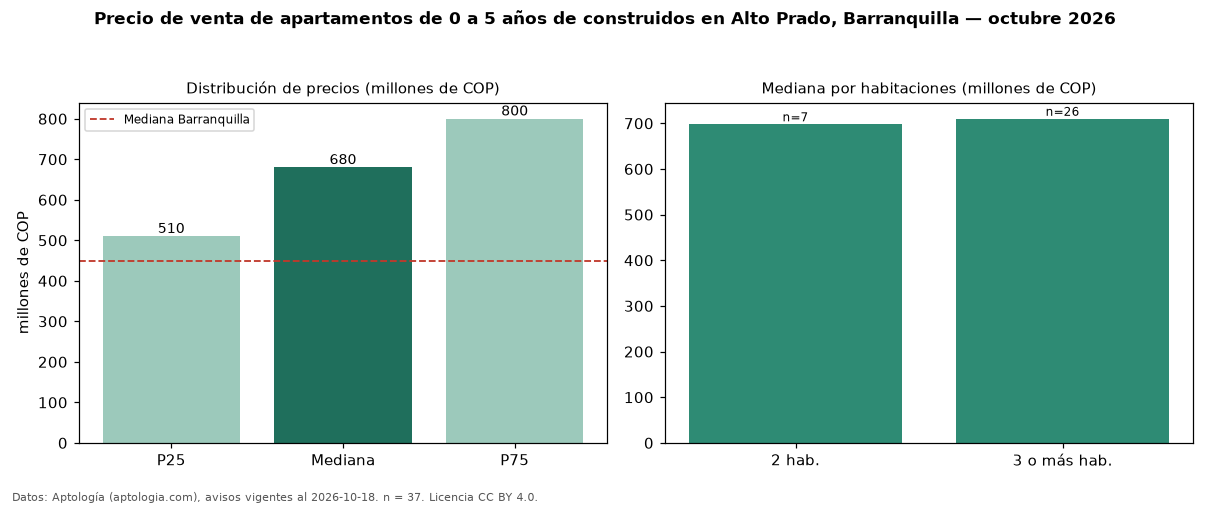 Precio de venta de apartamentos de 0 a 5 años de construidos en Alto Prado, Barranquilla — octubre 2026