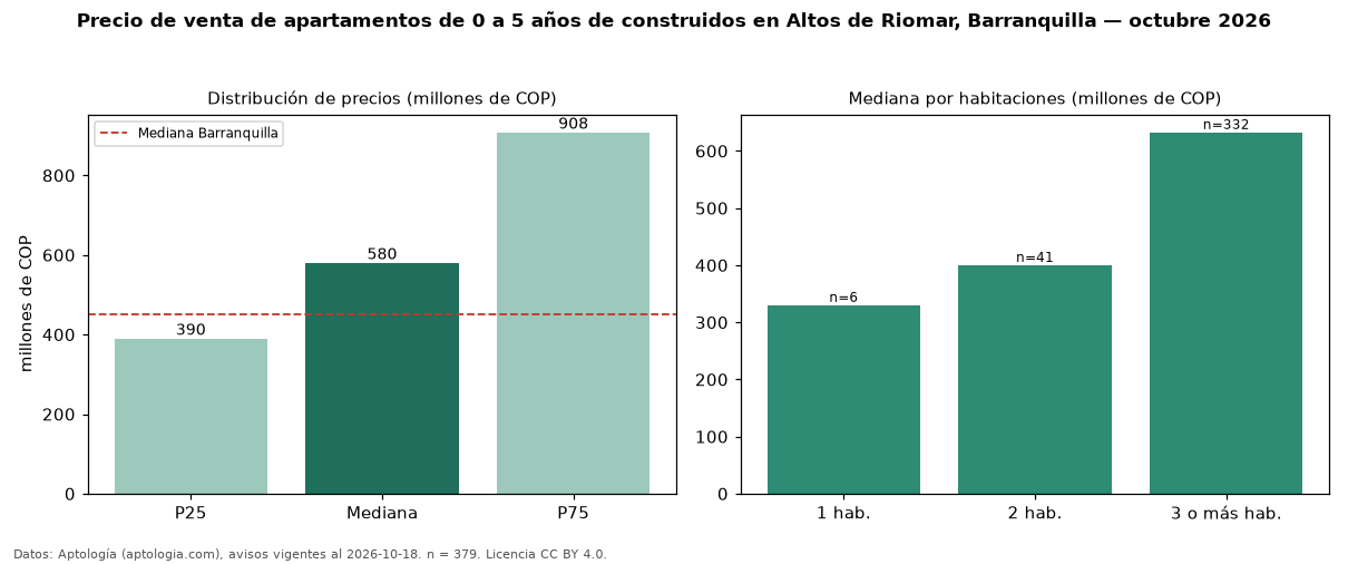 Precio de venta de apartamentos de 0 a 5 años de construidos en Altos de Riomar, Barranquilla — octubre 2026