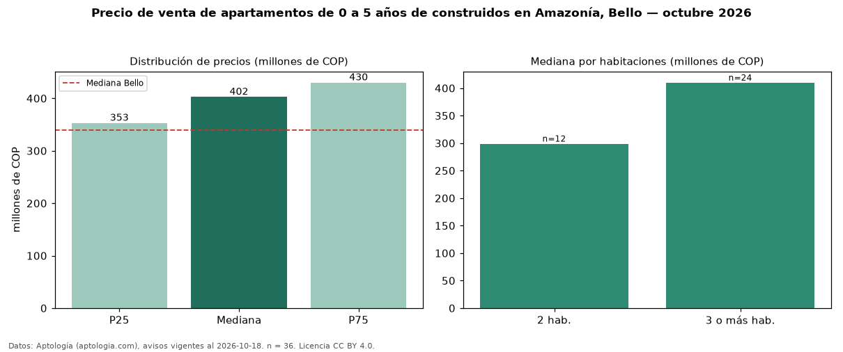 Precio de venta de apartamentos de 0 a 5 años de construidos en Amazonía, Bello — octubre 2026