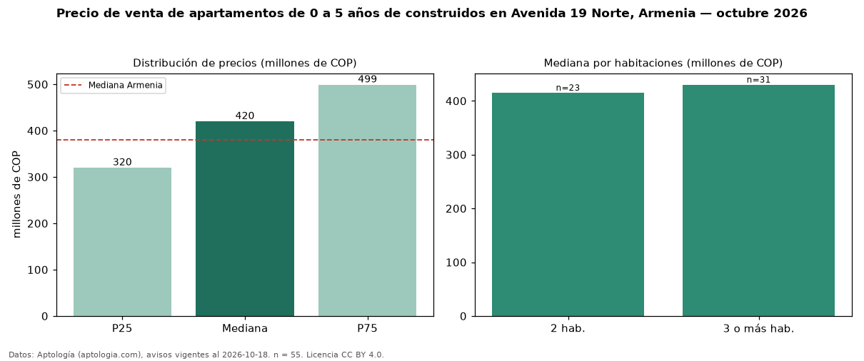Precio de venta de apartamentos de 0 a 5 años de construidos en Avenida 19 Norte, Armenia — octubre 2026