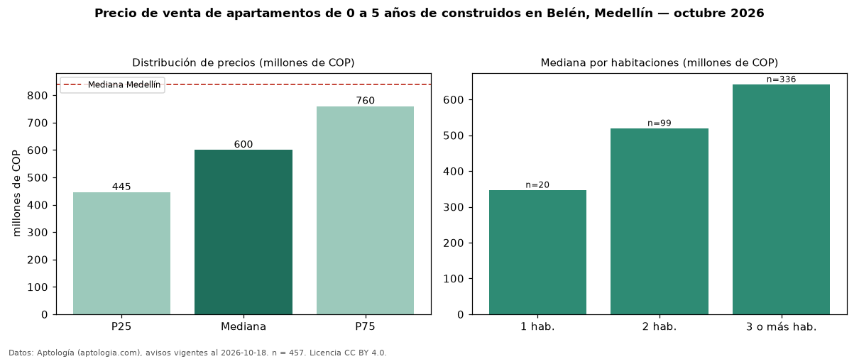 Precio de venta de apartamentos de 0 a 5 años de construidos en Belén, Medellín — octubre 2026