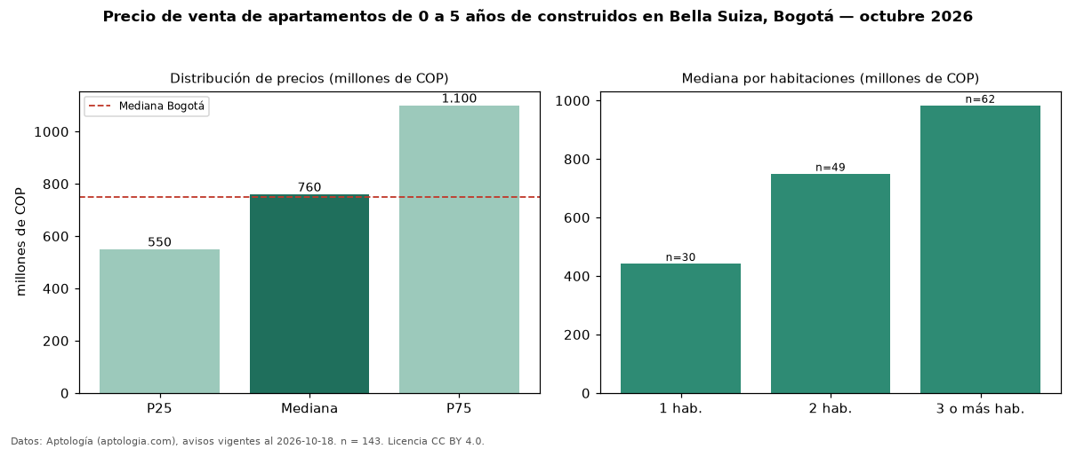 Precio de venta de apartamentos de 0 a 5 años de construidos en Bella Suiza, Bogotá — octubre 2026