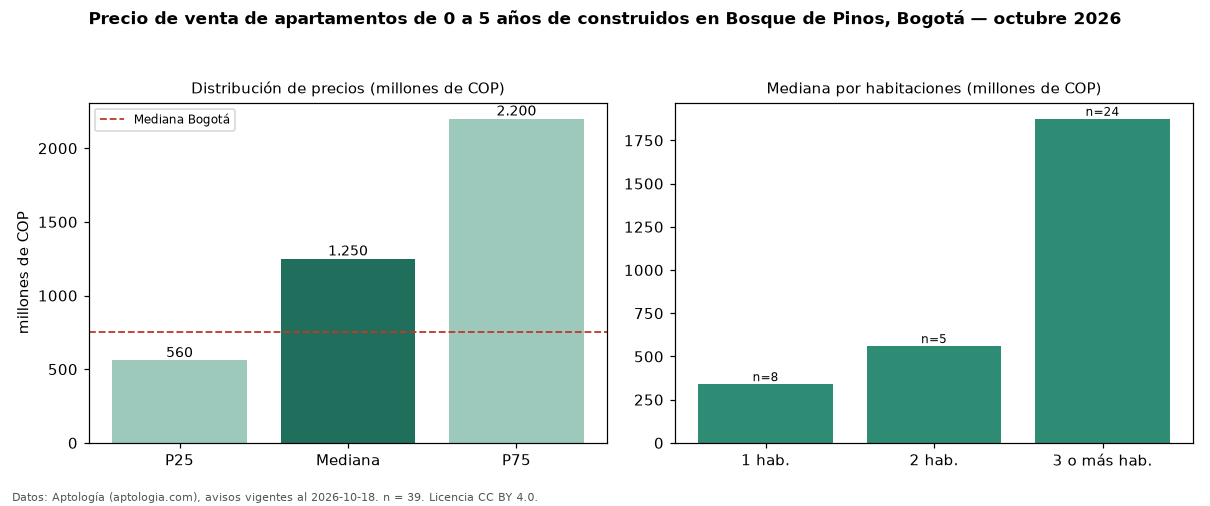 Precio de venta de apartamentos de 0 a 5 años de construidos en Bosque de Pinos, Bogotá — octubre 2026