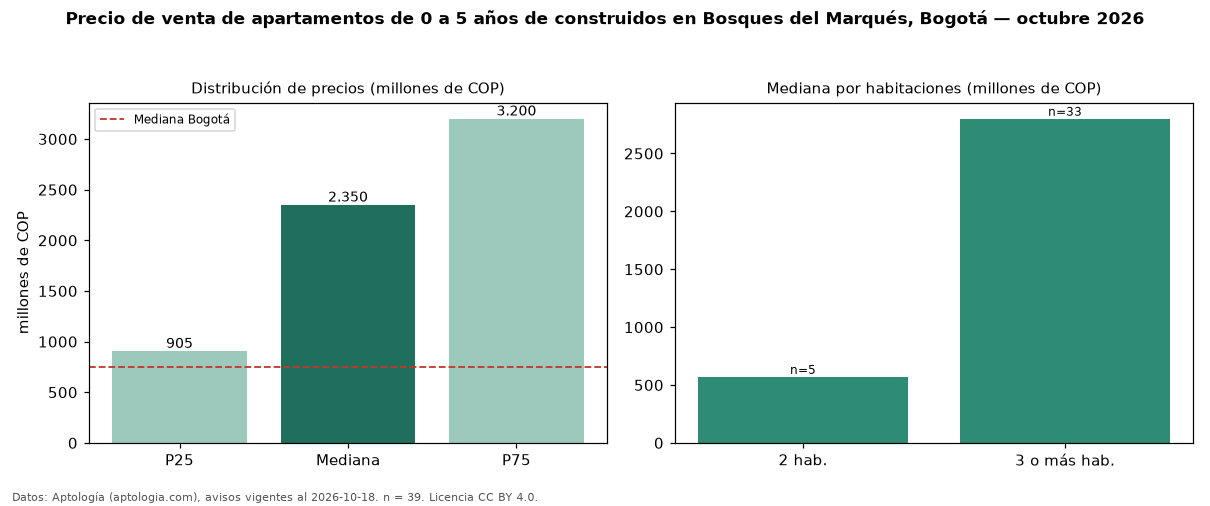 Precio de venta de apartamentos de 0 a 5 años de construidos en Bosques del Marqués, Bogotá — octubre 2026