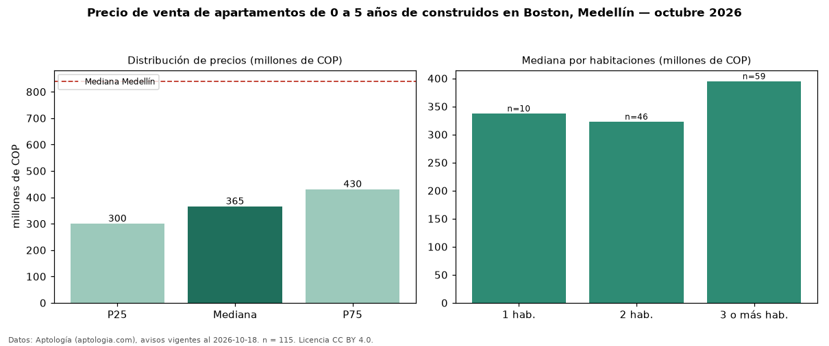 Precio de venta de apartamentos de 0 a 5 años de construidos en Boston, Medellín — octubre 2026