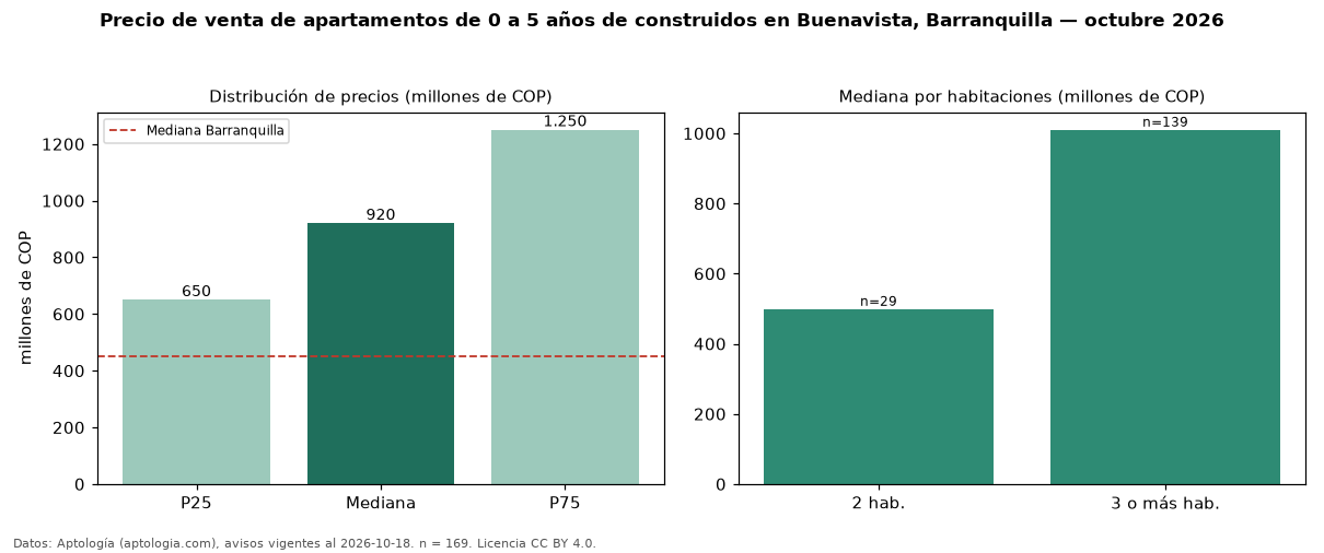 Precio de venta de apartamentos de 0 a 5 años de construidos en Buenavista, Barranquilla — octubre 2026