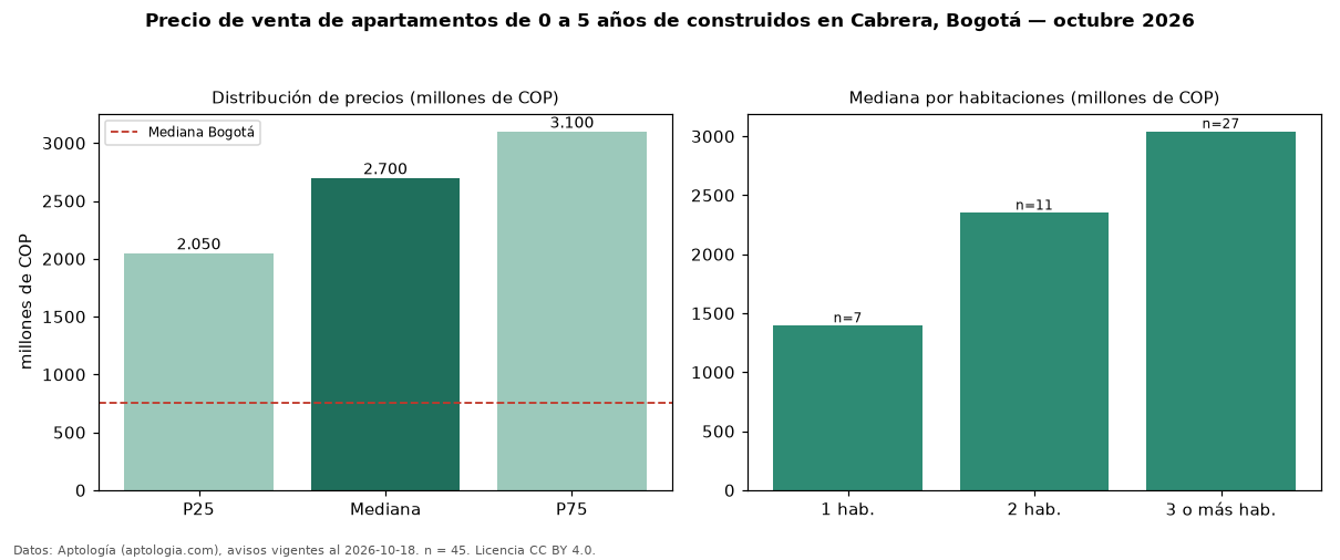 Precio de venta de apartamentos de 0 a 5 años de construidos en Cabrera, Bogotá — octubre 2026