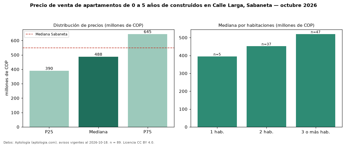 Precio de venta de apartamentos de 0 a 5 años de construidos en Calle Larga, Sabaneta — octubre 2026