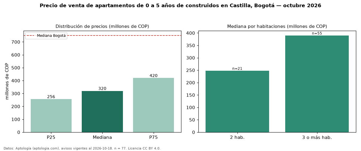 Precio de venta de apartamentos de 0 a 5 años de construidos en Castilla, Bogotá — octubre 2026
