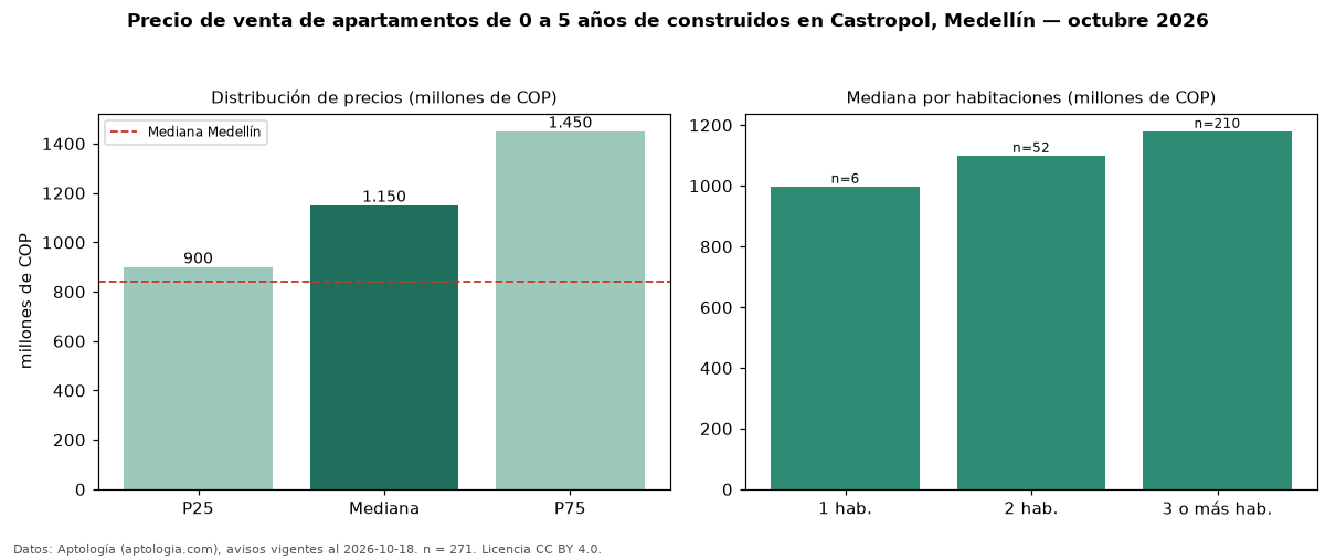 Precio de venta de apartamentos de 0 a 5 años de construidos en Castropol, Medellín — octubre 2026