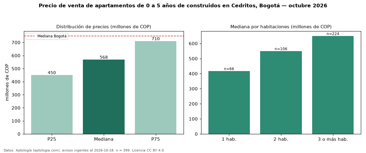 Precio de venta de apartamentos de 0 a 5 años de construidos en Cedritos, Bogotá — octubre 2026