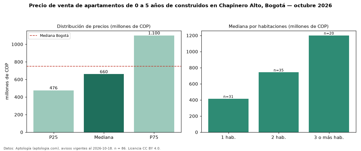 Precio de venta de apartamentos de 0 a 5 años de construidos en Chapinero Alto, Bogotá — octubre 2026